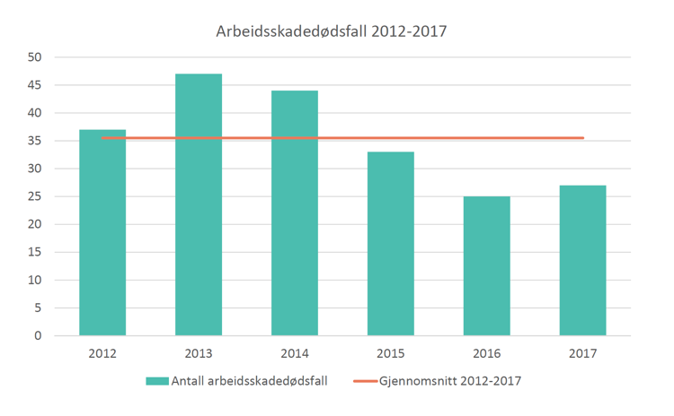 En illustrasjon med grafer som viser antall arbeidsskadedødsfall i perioden 2012 til 2017.