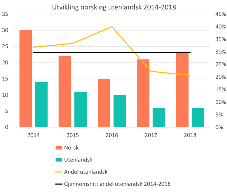 Illustrasjon som viser grafer.